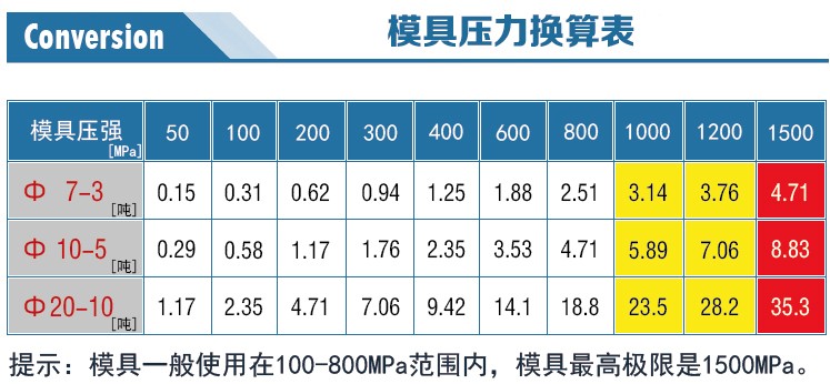 新諾牌環形模具壓力換算表