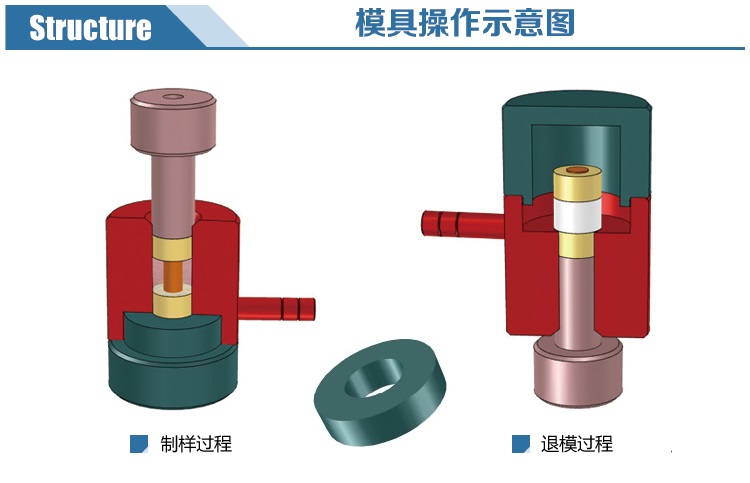 環形模具操作示意圖