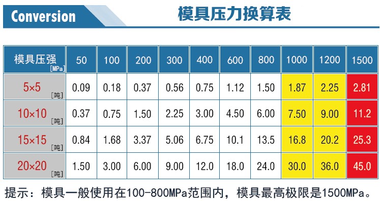 新諾牌多邊形模具壓力換算表