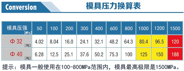 新諾硼酸模具壓力換算表