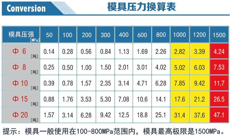 新諾特殊形狀模具壓力換算表