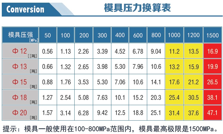 雙向加壓模具壓力換算表