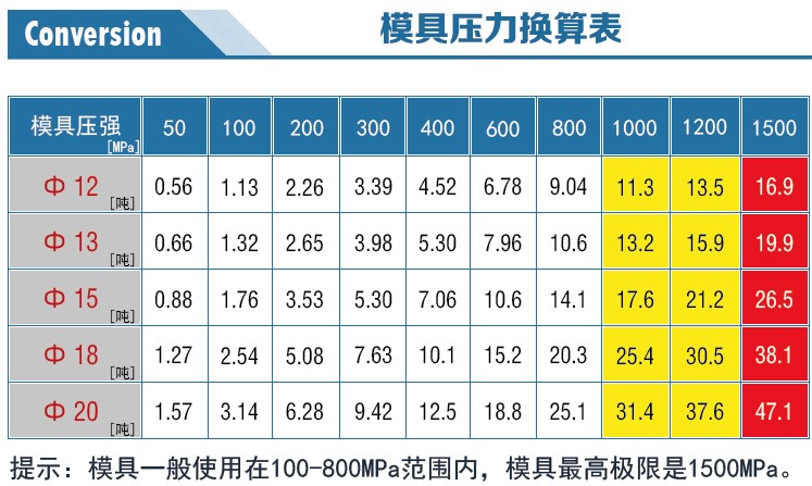 圓柱形加高模具壓力換算表