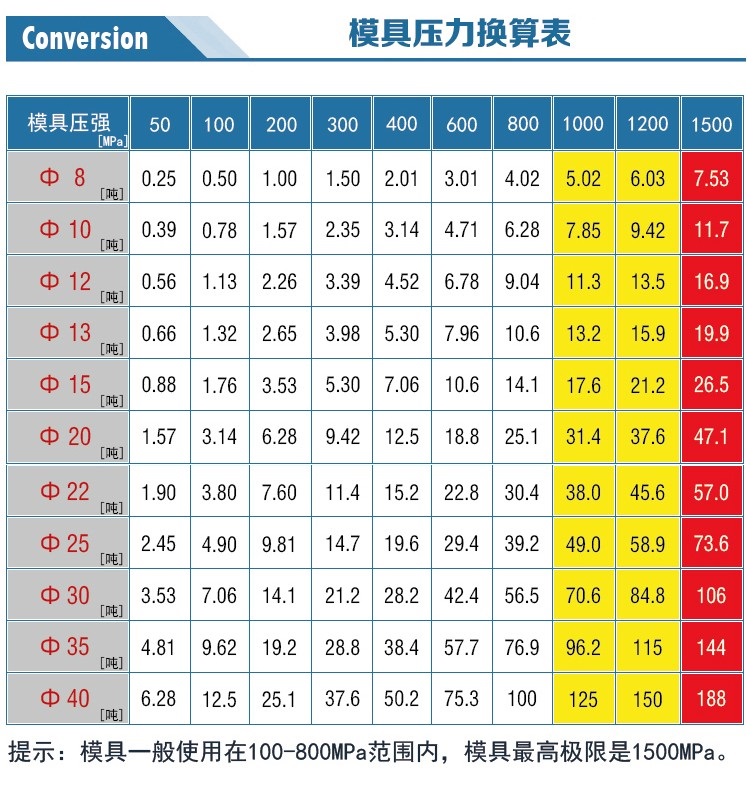 新諾牌電加熱模具壓力換算表