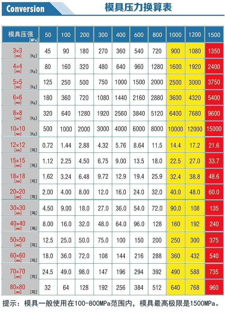 方形開瓣模具壓力換算表